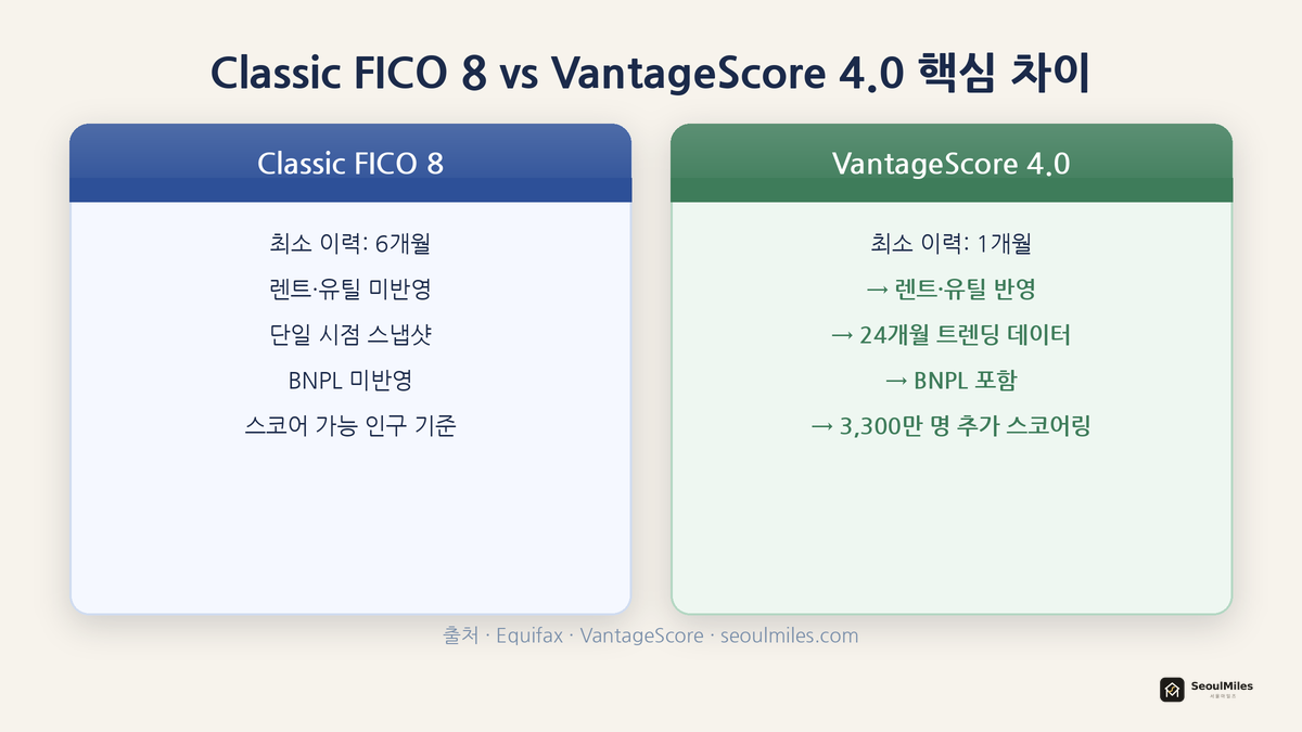 Classic FICO 8 vs VantageScore 4.0 핵심 차이