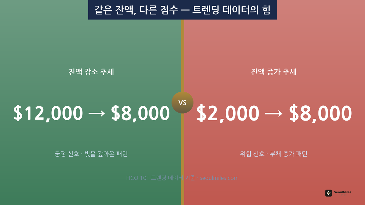 같은 잔액, 다른 점수 — 트렌딩 데이터의 힘
