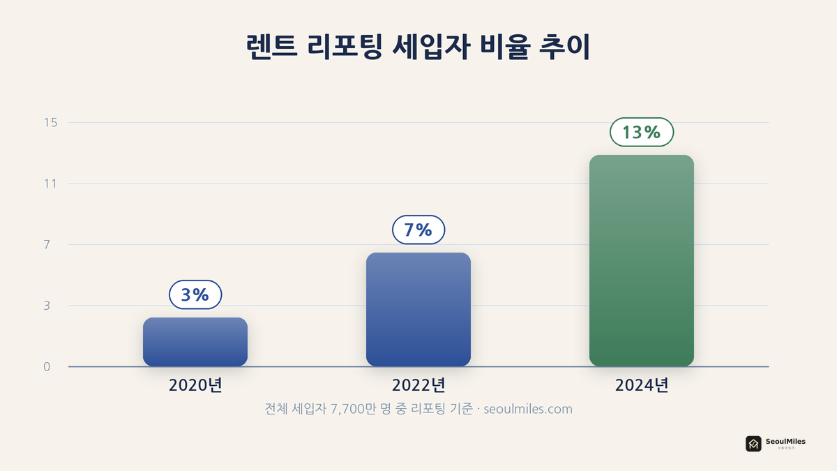 렌트 리포팅 세입자 비율 추이 — 2020년 3%에서 2024년 13%로