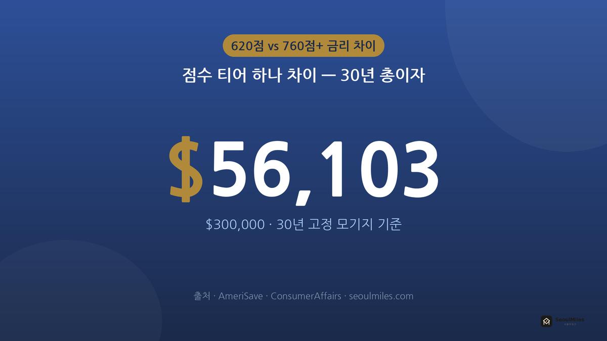 점수 티어 하나 차이 — 30년 총이자 $56,103 차이