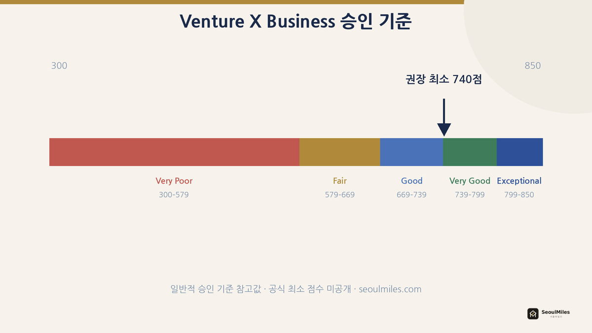 Venture X Business 크레딧 점수별 승인 가능성