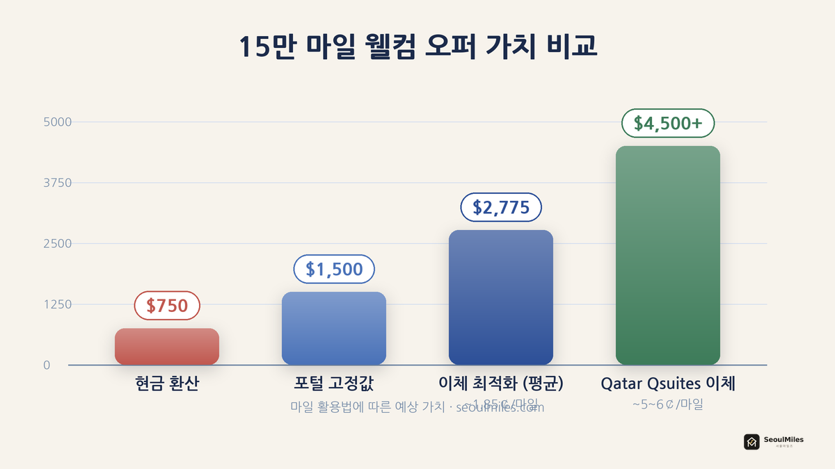 15만 마일 웰컴 오퍼 가치 비교