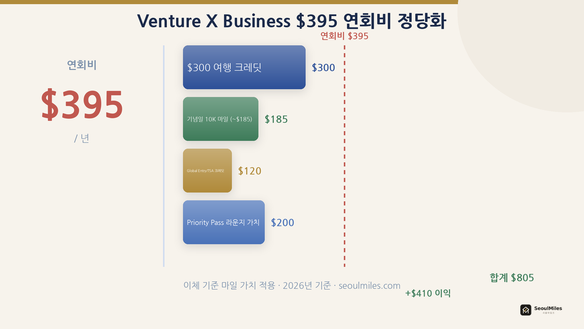 Venture X Business $395 연회비 본전 계산