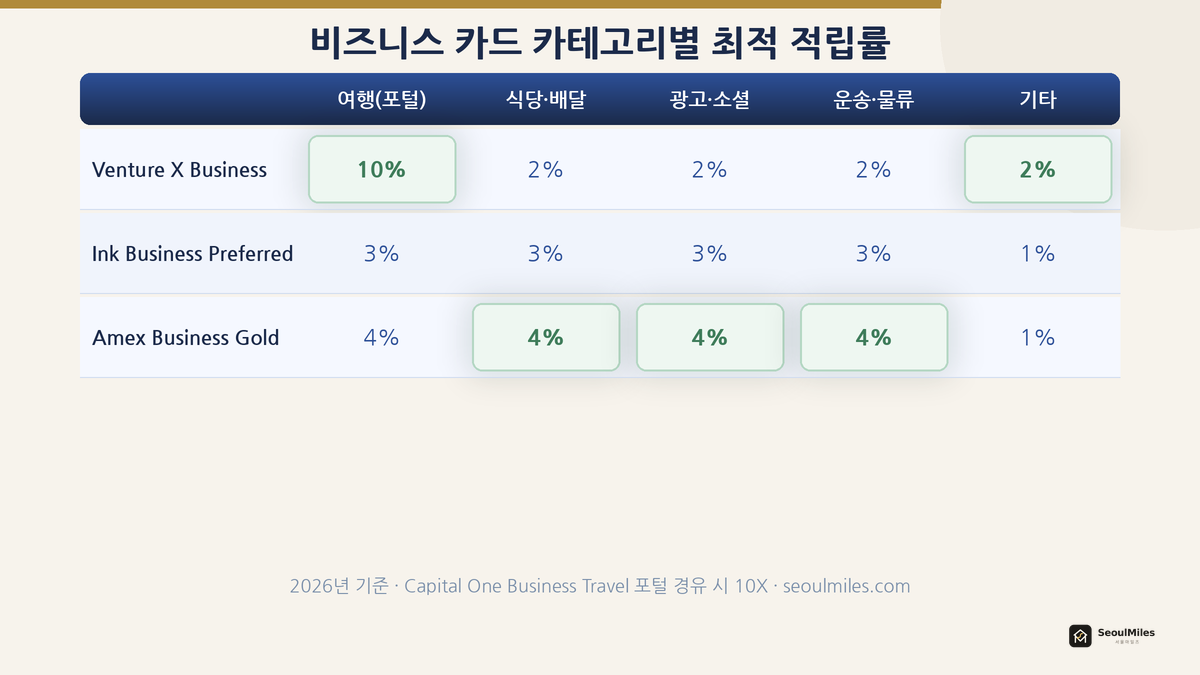 비즈니스 카드 카테고리별 최적 적립률 매트릭스