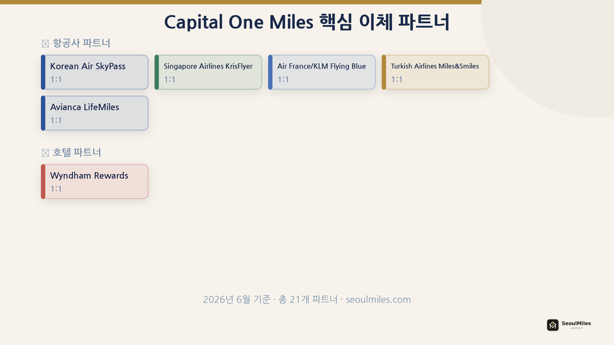 Capital One Miles 핵심 이체 파트너 네트워크