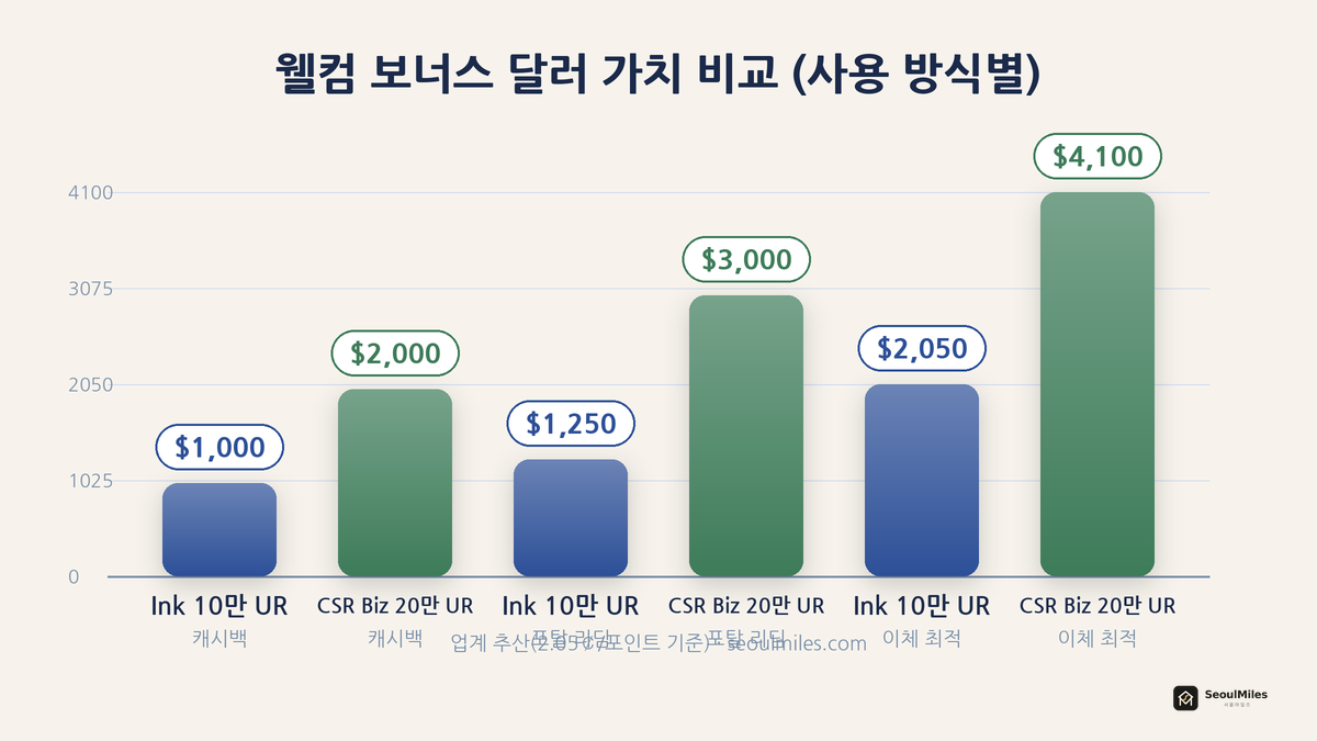 웰컴 보너스 달러 가치 비교