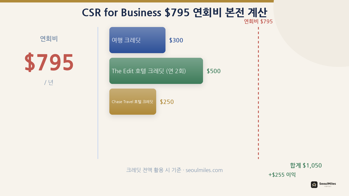 CSR for Business 연회비 손익분기