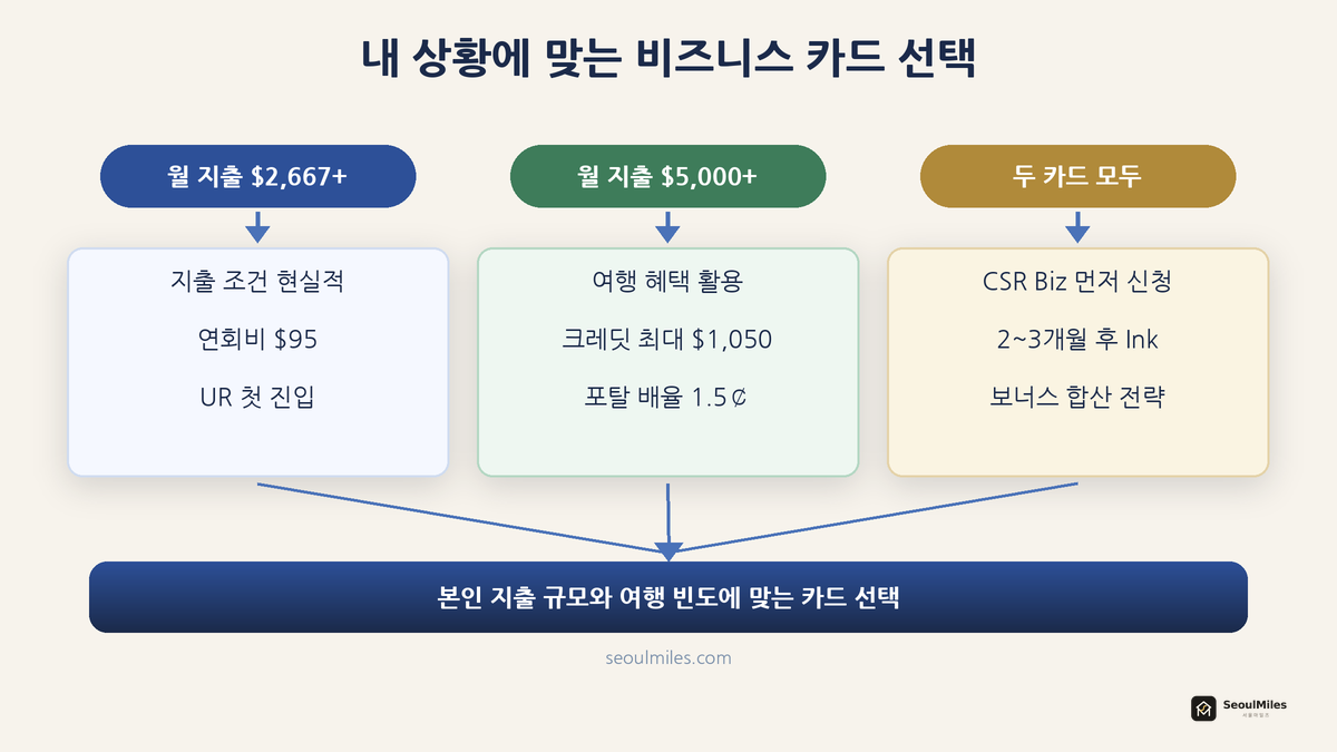 상황별 비즈니스 카드 선택 분기