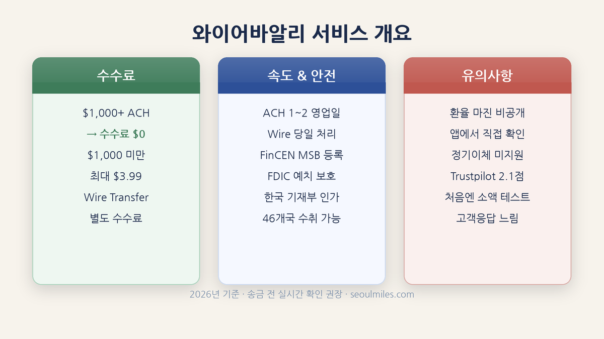 와이어바알리 서비스 개요 — 수수료·속도·유의사항