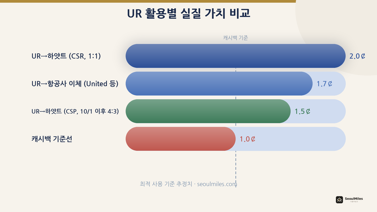 UR 포인트 활용별 실질 가치 비교 — CSR 하얏트 2.0¢ vs CSP 하얏트(4:3) 1.5¢ vs 캐시백 1.0¢