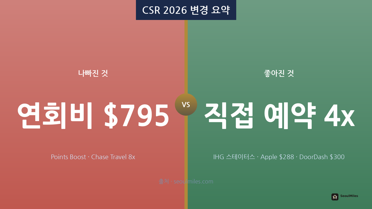CSR 2026 좋아진 것 vs 나빠진 것