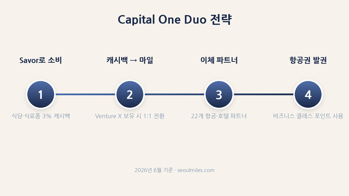 Capital One Duo 전략 흐름도