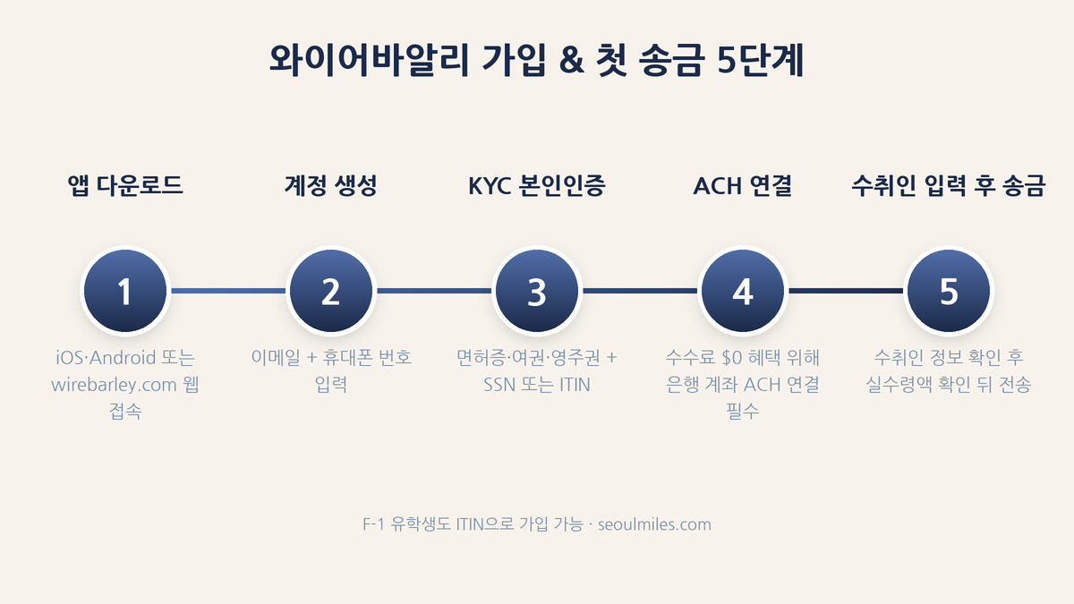 와이어바알리 가입 & 첫 송금 5단계