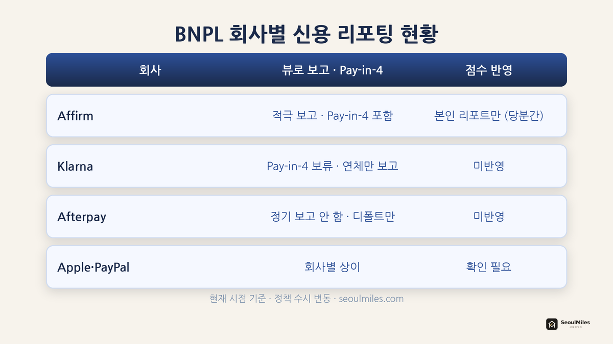 Affirm·Klarna·Afterpay·Apple·PayPal의 뷰로 보고 여부와 Pay-in-4 포함·점수 반영을 정리한 BNPL 회사별 신용 리포팅 현황 표