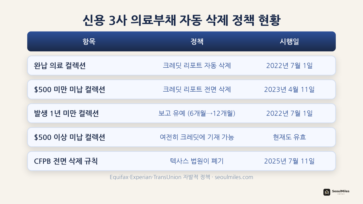 신용 3사 의료부채 자동 삭제 정책 현황