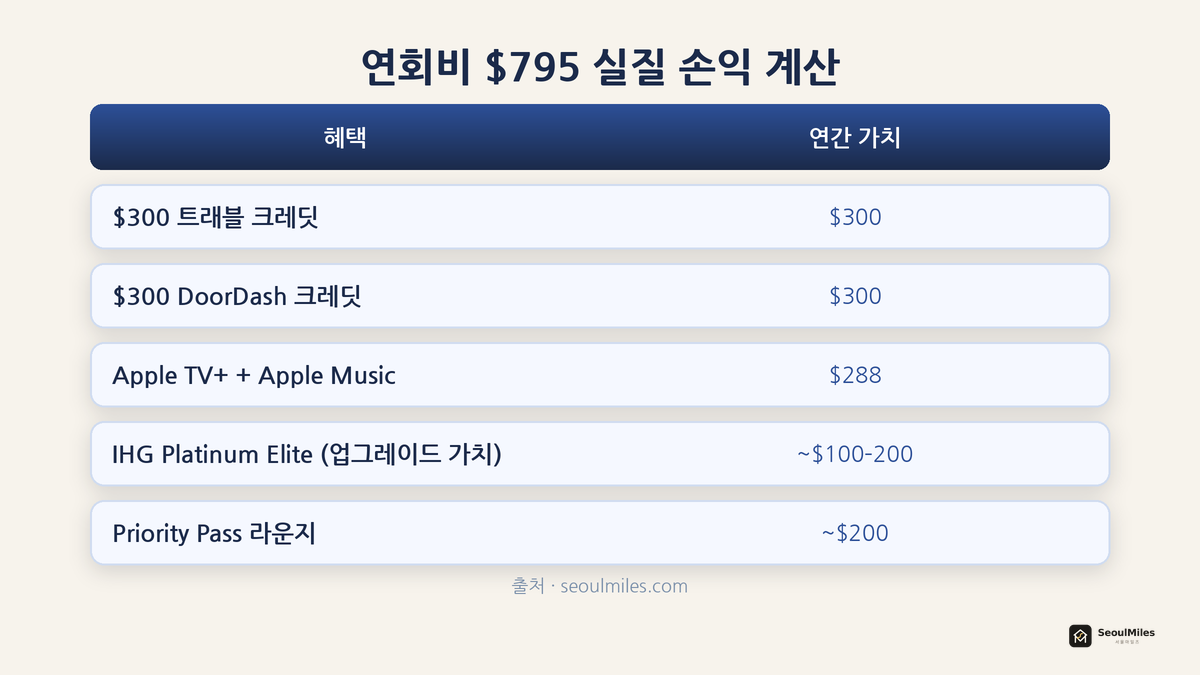 연회비 $795 실질 손익 계산