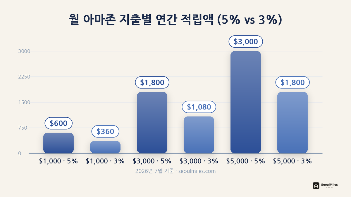 아마존 비즈니스 카드 월 지출별 연간 적립액, 5% vs 3%