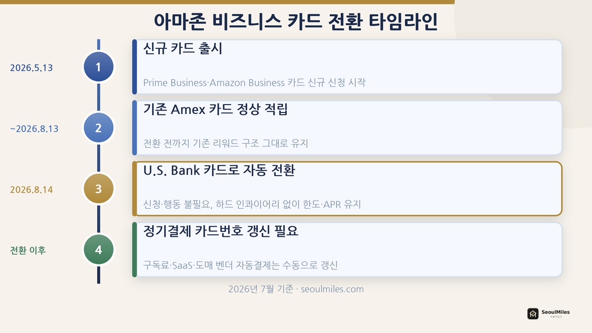 아마존 비즈니스 카드 전환 타임라인, 2026년 8월 14일 자동 전환