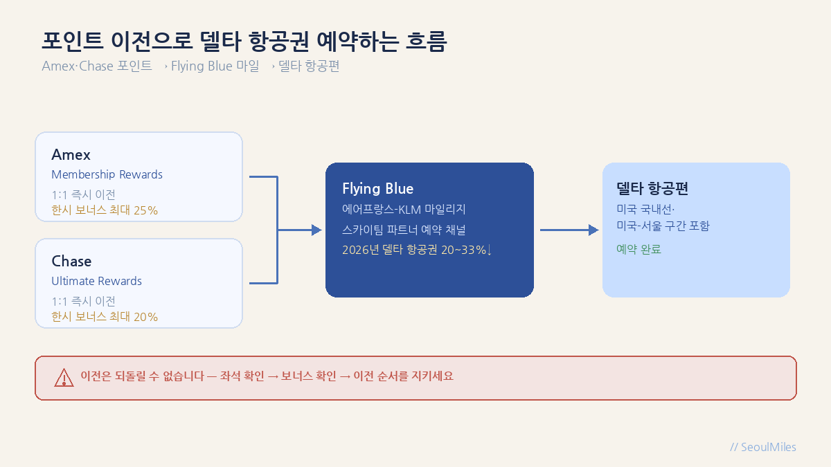 Amex Membership Rewards와 Chase Ultimate Rewards에서 Flying Blue로 포인트 이전 후 델타 항공권 예약하는 흐름도