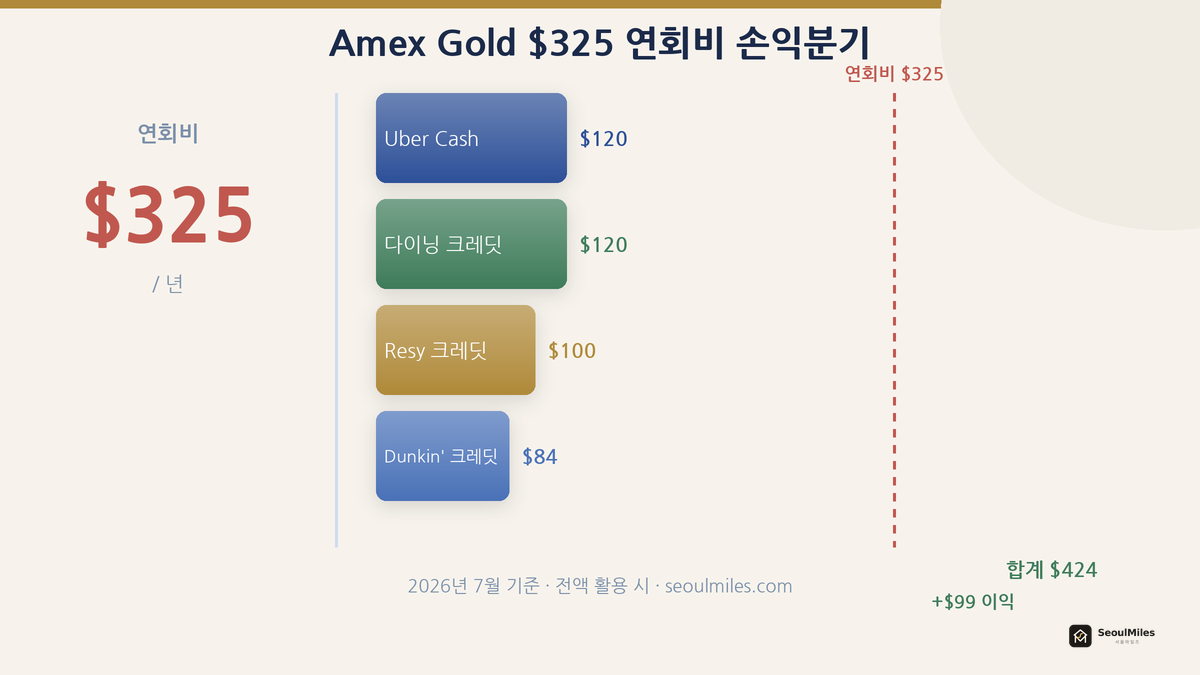 Amex Gold 연회비 325달러 손익분기 크레딧 분해