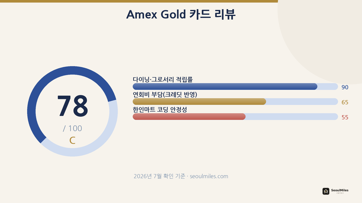 Amex Gold 카드 종합 평가 스코어카드
