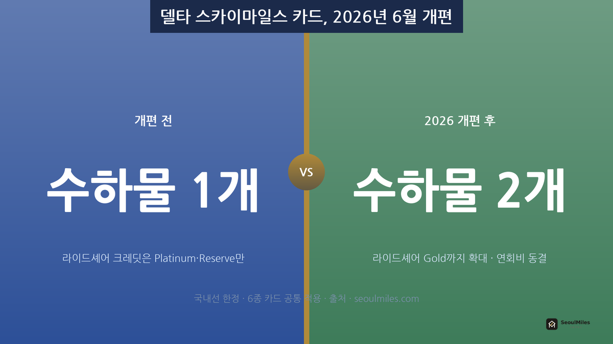 델타 스카이마일스 카드 개편 전후 혜택 비교