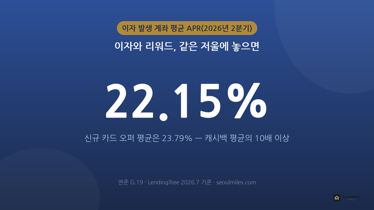 이자 발생 계좌 평균 APR 22.15%와 캐시백 리워드 격차를 보여주는 통계 이미지