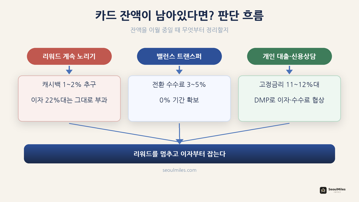 카드 잔액이 남아있을 때 리워드 대신 밸런스 트랜스퍼로 수렴하는 의사결정 흐름도