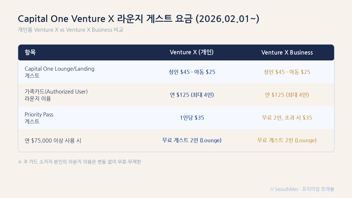 Capital One Venture X와 Venture X Business 라운지 게스트 요금 비교표