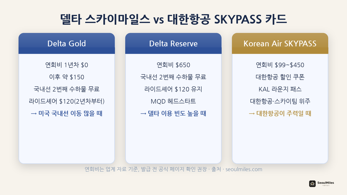델타 스카이마일스 3종과 대한항공 SKYPASS 카드 비교