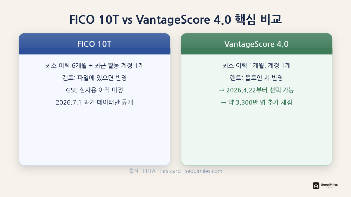 FICO 10T vs VantageScore 4.0 핵심 비교 — 최소 이력 요건, 렌트 반영 방식, GSE 실사용 현황