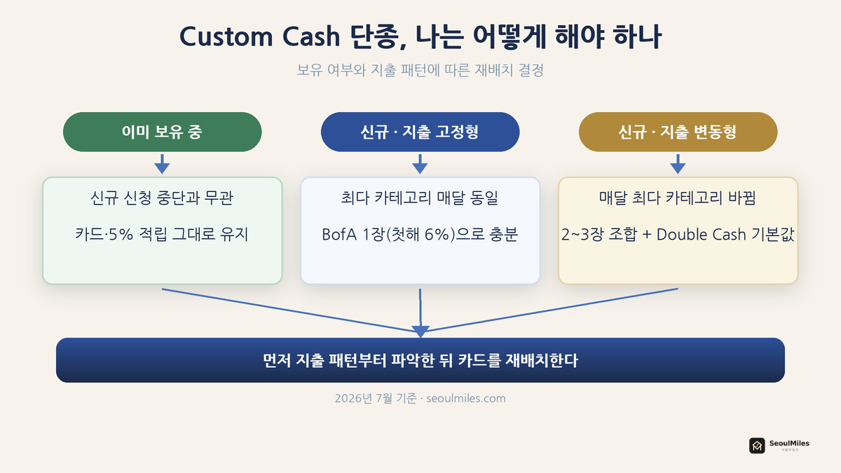 Custom Cash 이후 카드 재배치 결정 흐름도
