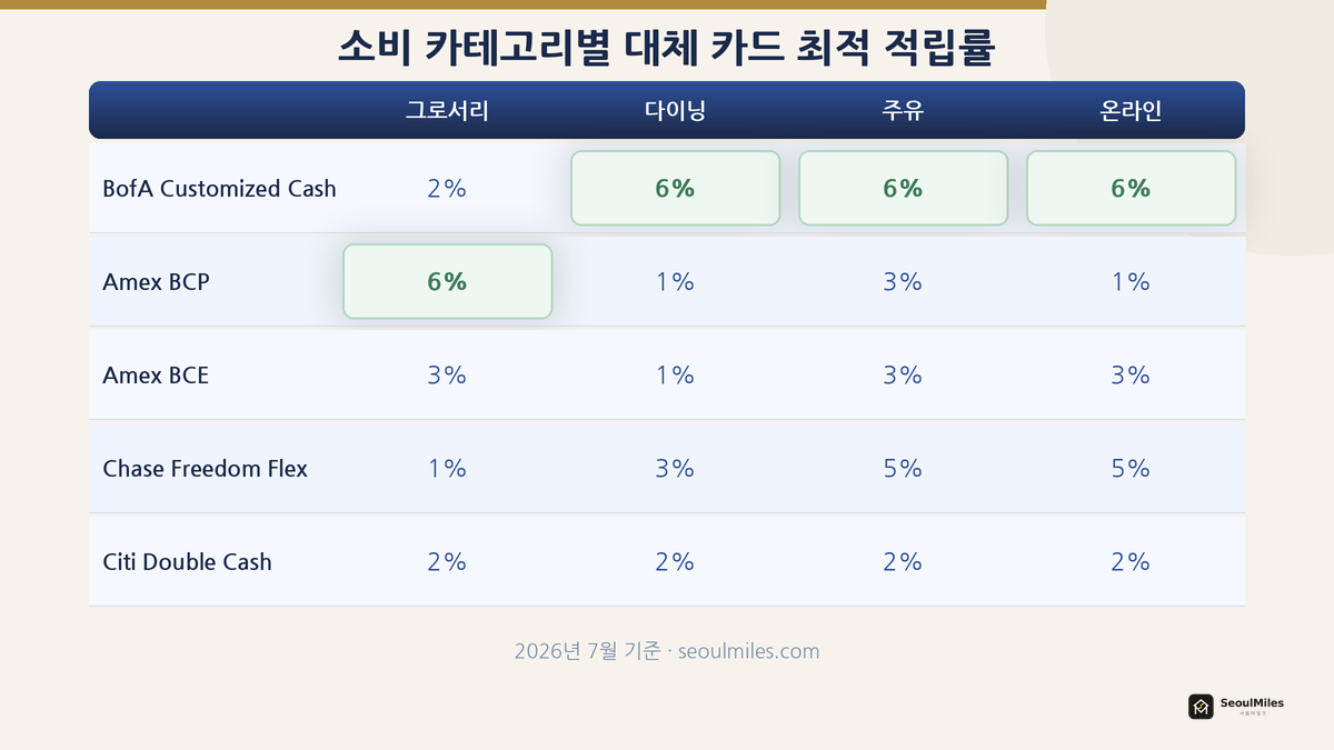 Custom Cash 대체 카테고리별 최적 카드 매트릭스