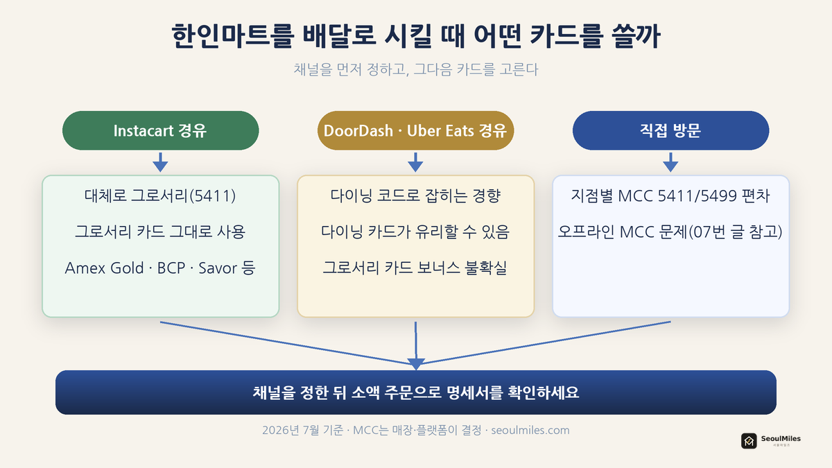 한인마트를 배달로 시킬 때 어떤 카드를 쓸지 결정하는 흐름도