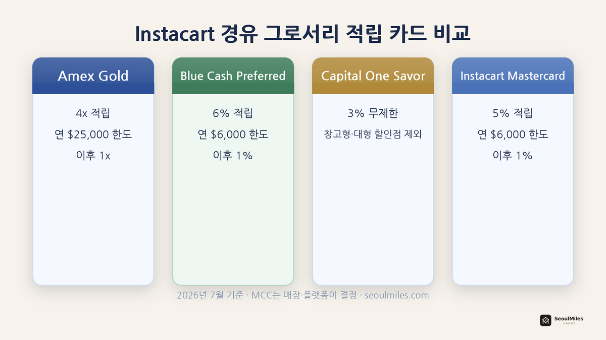 Instacart 경유 시 그로서리 카드 비교