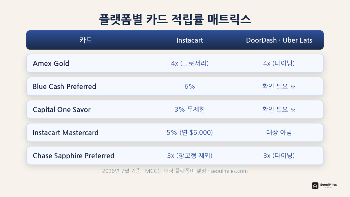 플랫폼별 카드 적립률 매트릭스