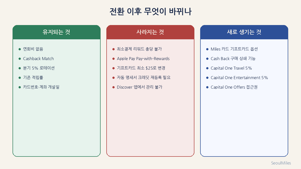 Discover 카드 Capital One 전환 후 유지되는 것, 사라지는 것, 새로 생기는 것 3분할 비교표