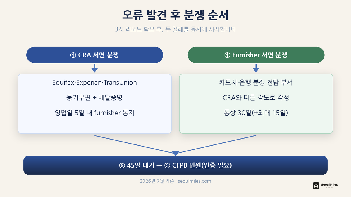 오류 발견부터 CFPB 민원까지 분쟁 순서 흐름도