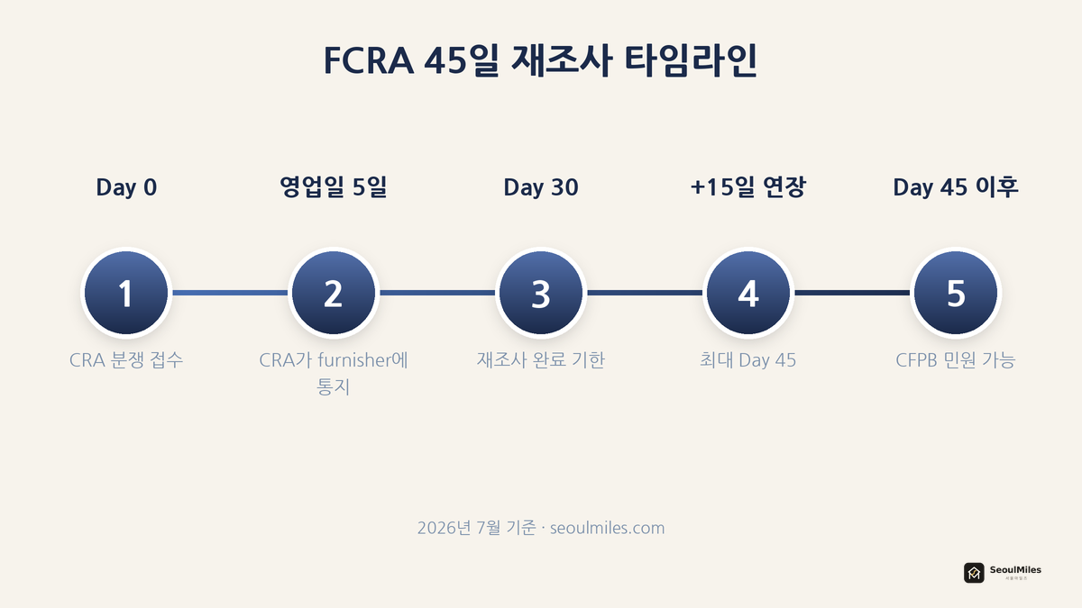 FCRA 45일 재조사 타임라인
