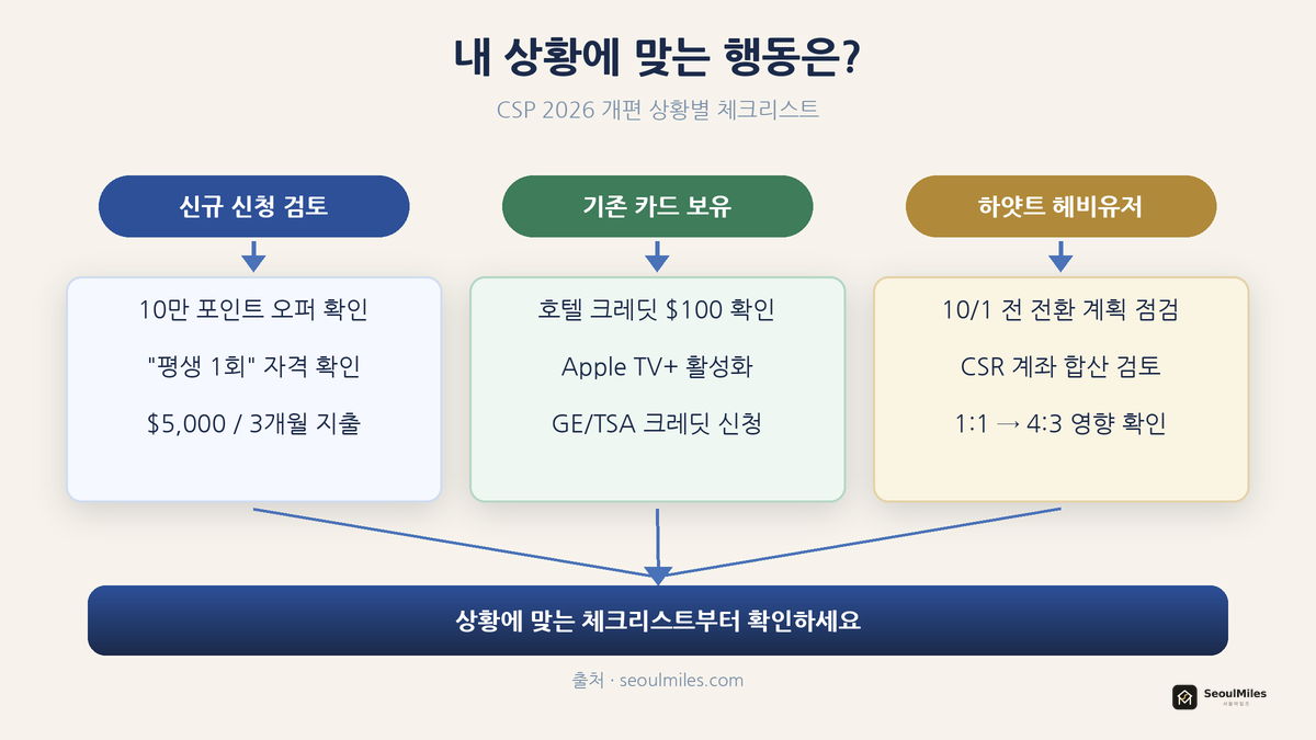 내 상황에 맞는 행동은?