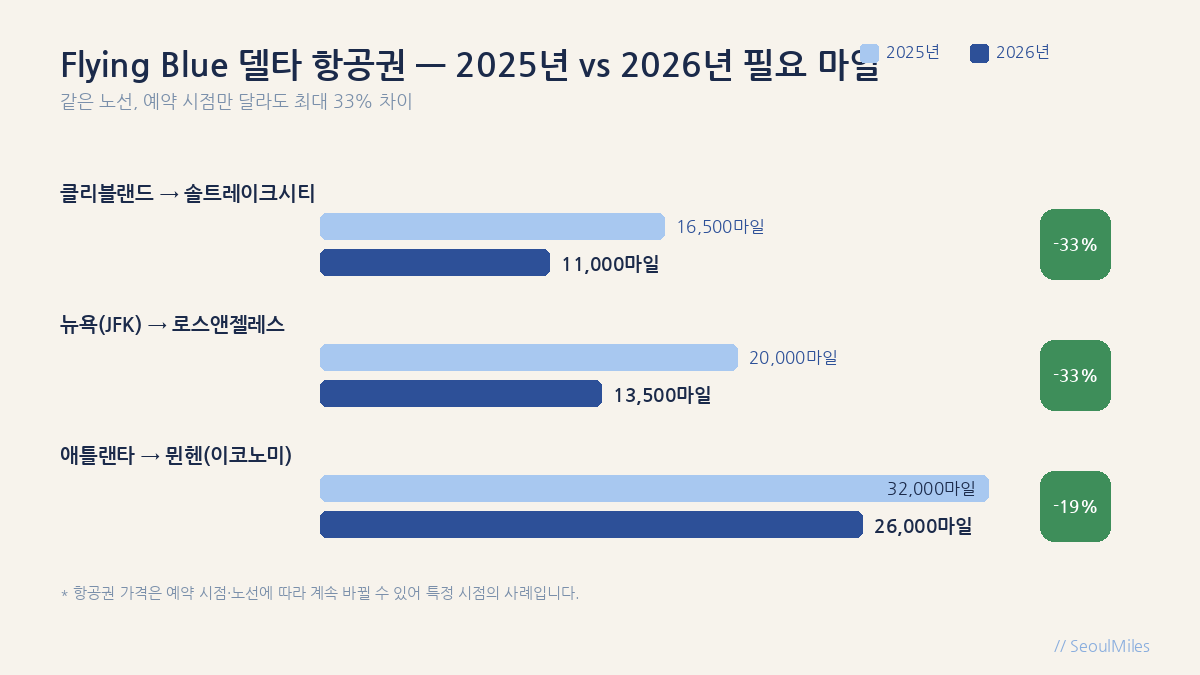 Flying Blue 델타 항공권 2025년과 2026년 필요 마일 비교, 주요 노선 20~33% 인하 사례