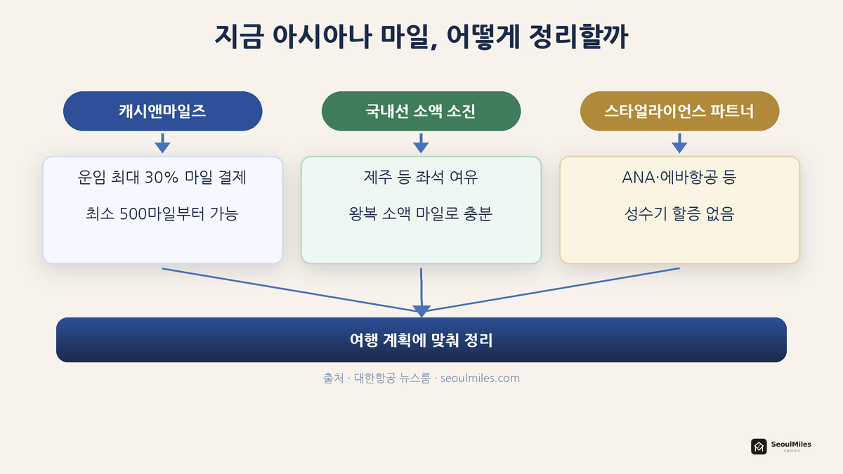 아시아나 마일 소진 세 가지 옵션(캐시앤마일즈, 국내선 소액 소진, 스타얼라이언스 파트너)이 여행 계획에 맞춰 정리로 수렴하는 흐름도