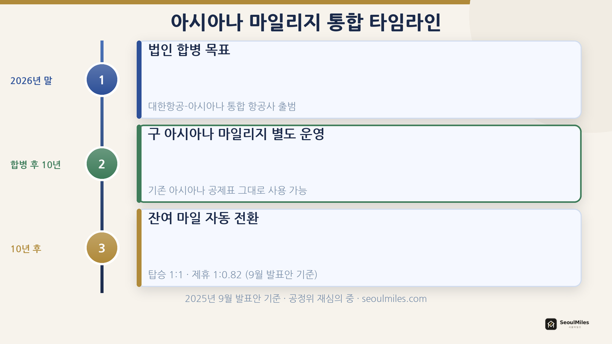 아시아나 마일리지 통합 타임라인 — 법인 합병(2026년 말 목표) → 10년 별도 운영 → 잔여 마일 자동 전환(탑승 1:1, 제휴 1:0.82)