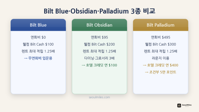 빌트(BILT) 카드 2.0 — 월세로 포인트 쌓는 법이 완전히 바뀌었다