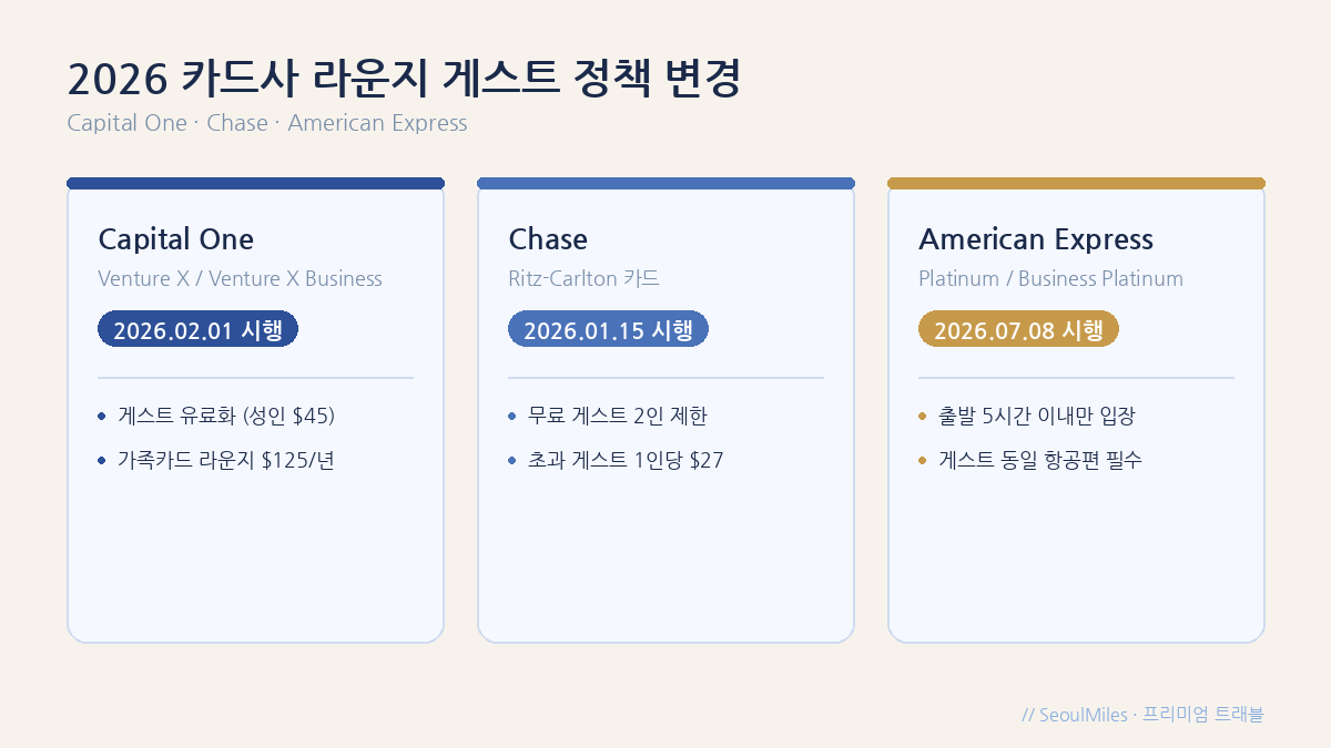 2026년 카드사별 라운지 게스트 정책 변경 비교 인포그래픽