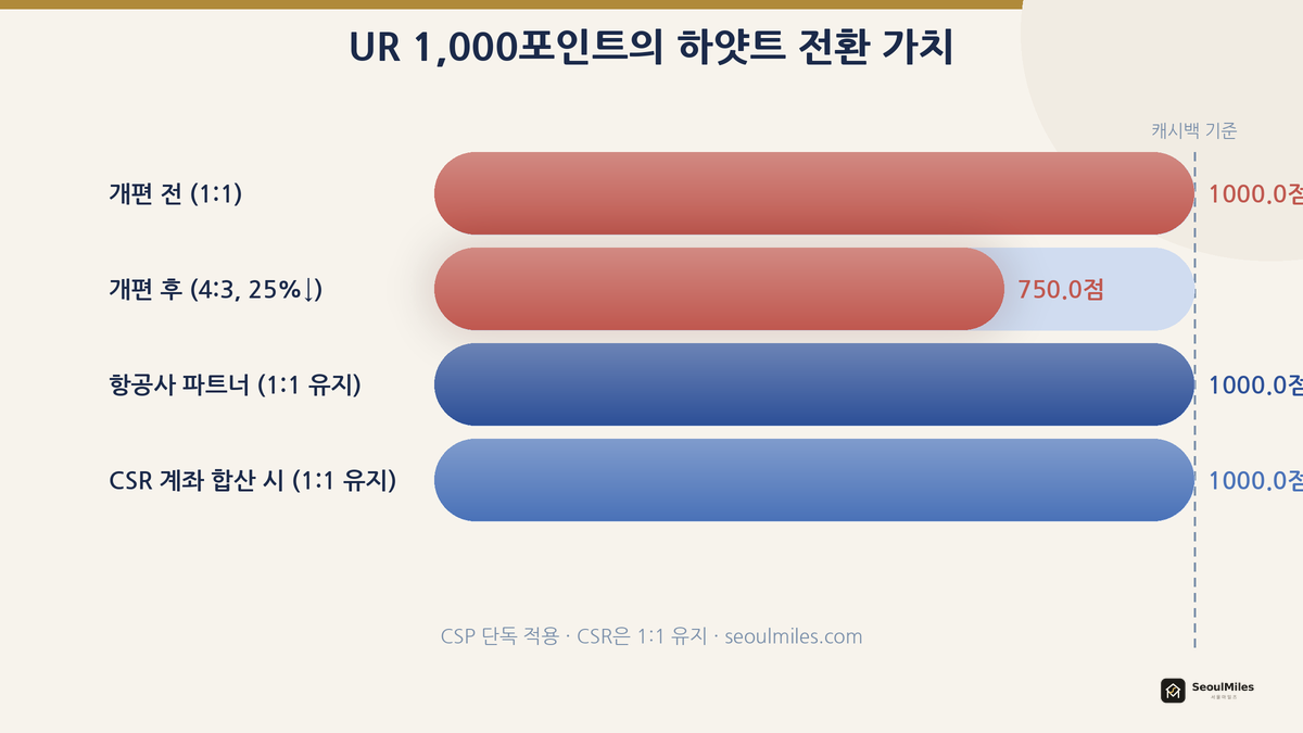 UR 1,000포인트의 하얏트 전환 가치