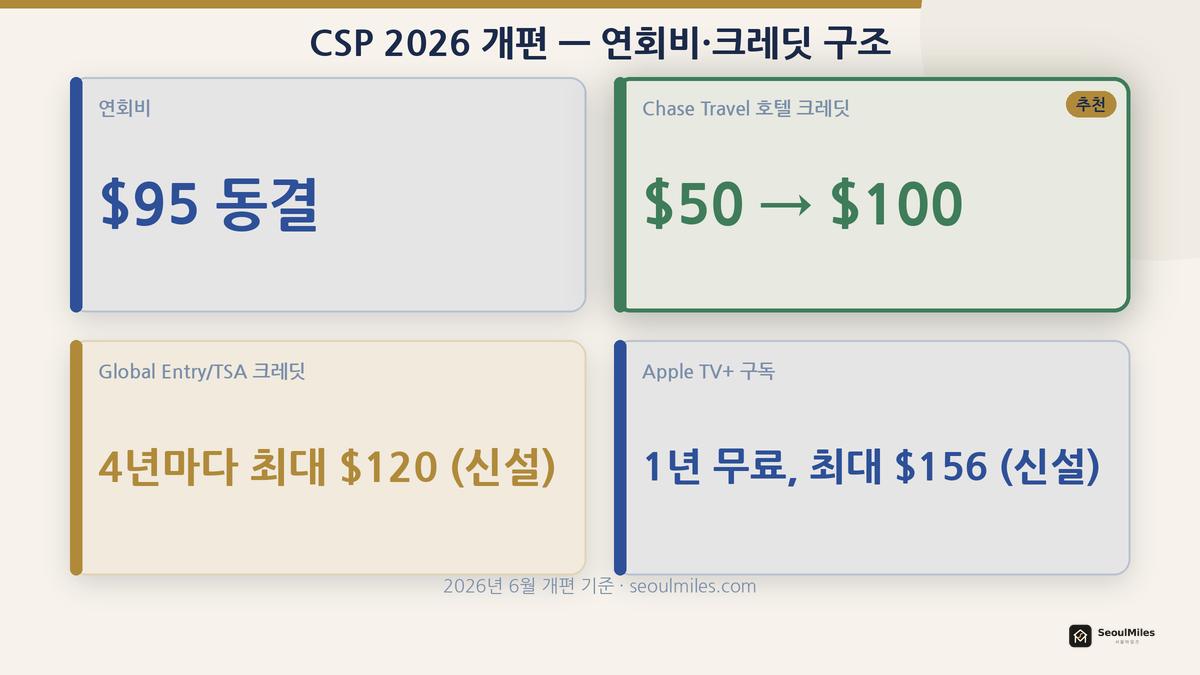 CSP 2026 개편 — 연회비·크레딧 구조