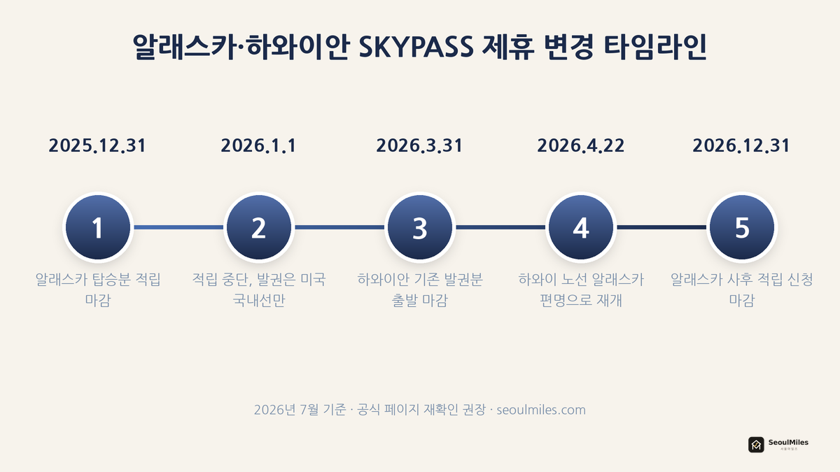 알래스카·하와이안 SKYPASS 제휴 변경 타임라인