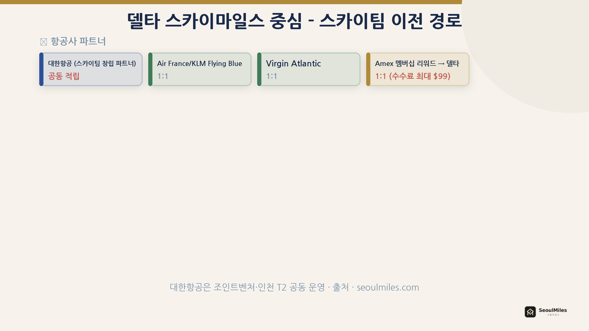 델타 스카이마일스 중심 스카이팀 파트너 및 포인트 이전 경로