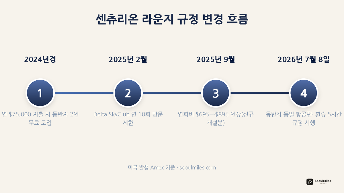 센츄리온 라운지 규정 변경 타임라인 2024~2026